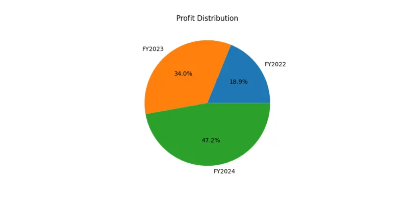 Revenue Share by Year (Pie Chart)